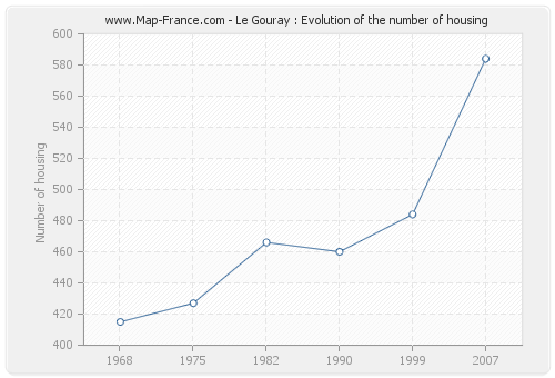 Le Gouray : Evolution of the number of housing
